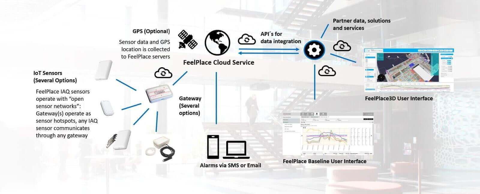 El sistema de edificios inteligentes combina dispositivos IoT, tecnologías de redes de sensores inalámbricos y soluciones de software basadas en la nube 